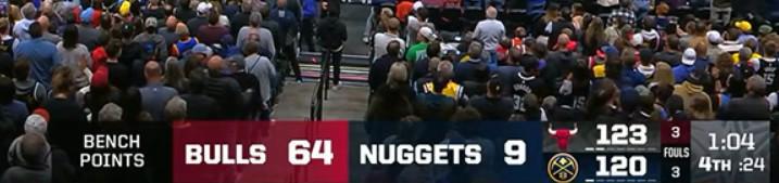 太懸殊了，掘金負(fù)公牛一戰(zhàn)替補(bǔ)球員得分比為9-66