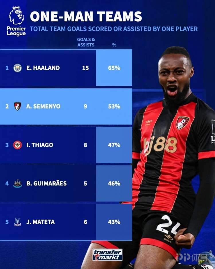 哈蘭德參與全隊(duì)65%進(jìn)球英超居首 塞梅尼奧53%排第二