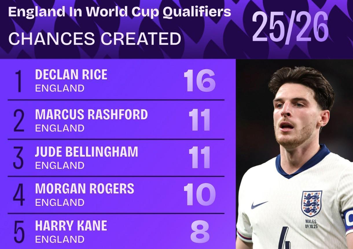 世預(yù)賽英格蘭隊(duì)內(nèi)創(chuàng)造機(jī)會(huì)前10：賴斯第1、拉什福德、貝林第2