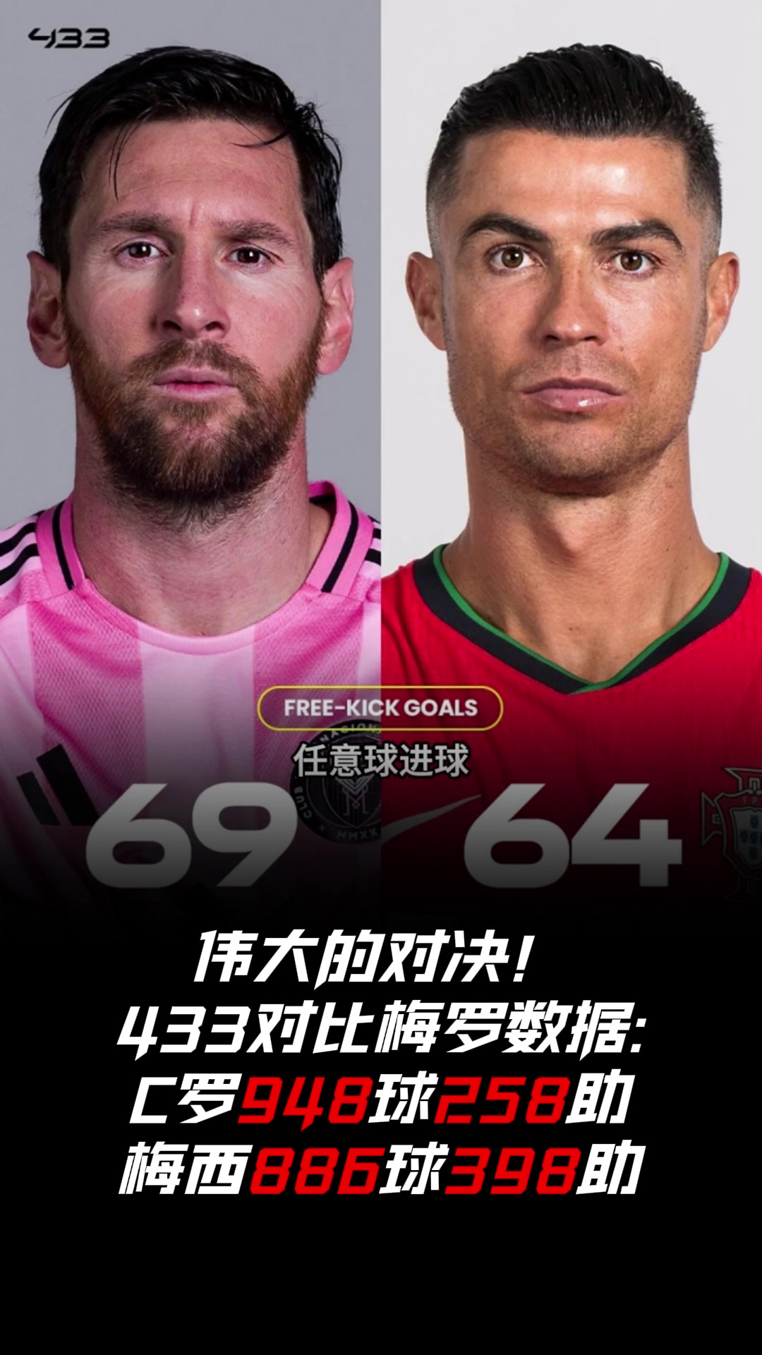 偉大的對(duì)決433發(fā)文對(duì)比梅西C羅數(shù)據(jù)