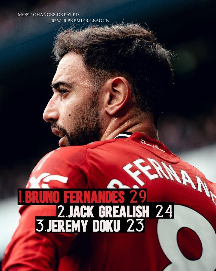 遙遙領(lǐng)先，B費(fèi)本賽季在英超創(chuàng)造29次機(jī)會(huì)排名第一