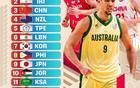 FIBA世預(yù)賽亞洲區(qū)實(shí)力榜：澳大利亞男籃居首 中國(guó)男籃第3