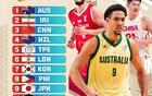 44分慘敗卻力壓中國(guó)男籃！FIBA最新排名更新，戰(zhàn)韓國(guó)迎兩大好消息