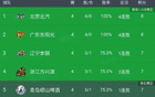 CBA最新積分榜：京粵保持不?。惶旖?、四川、江蘇難求一勝